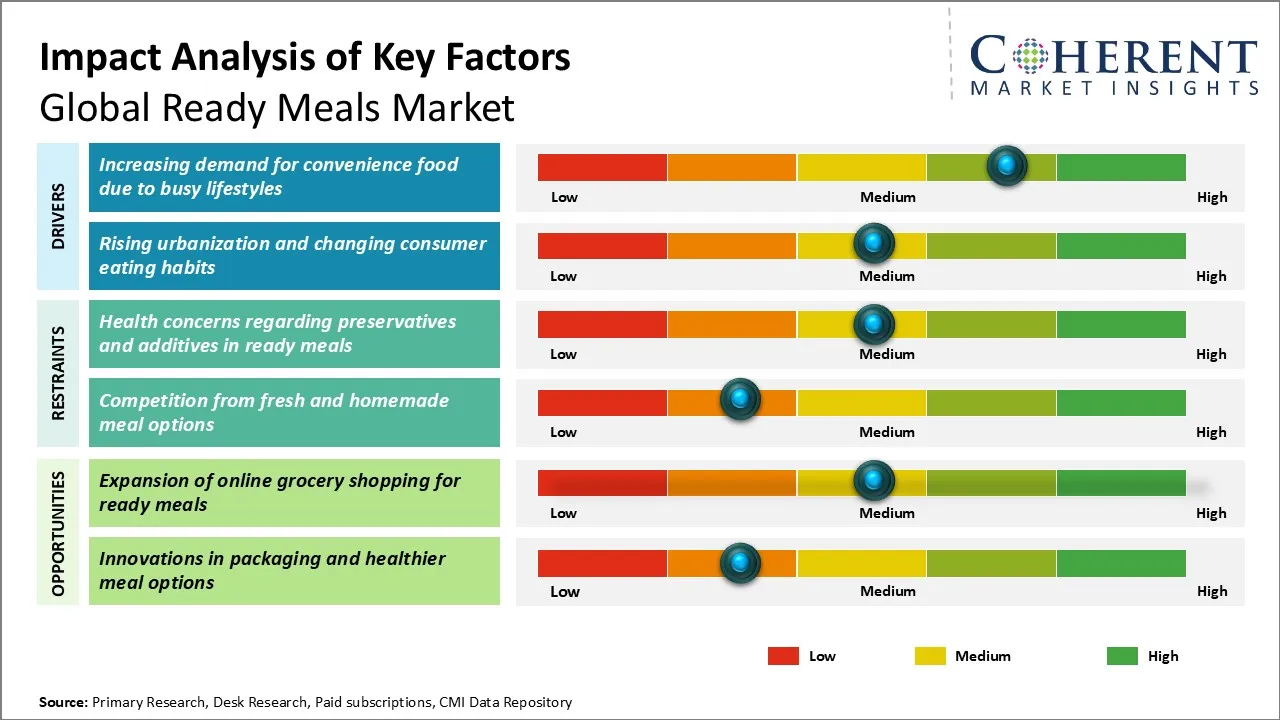 Ready Meals Market Key Factors